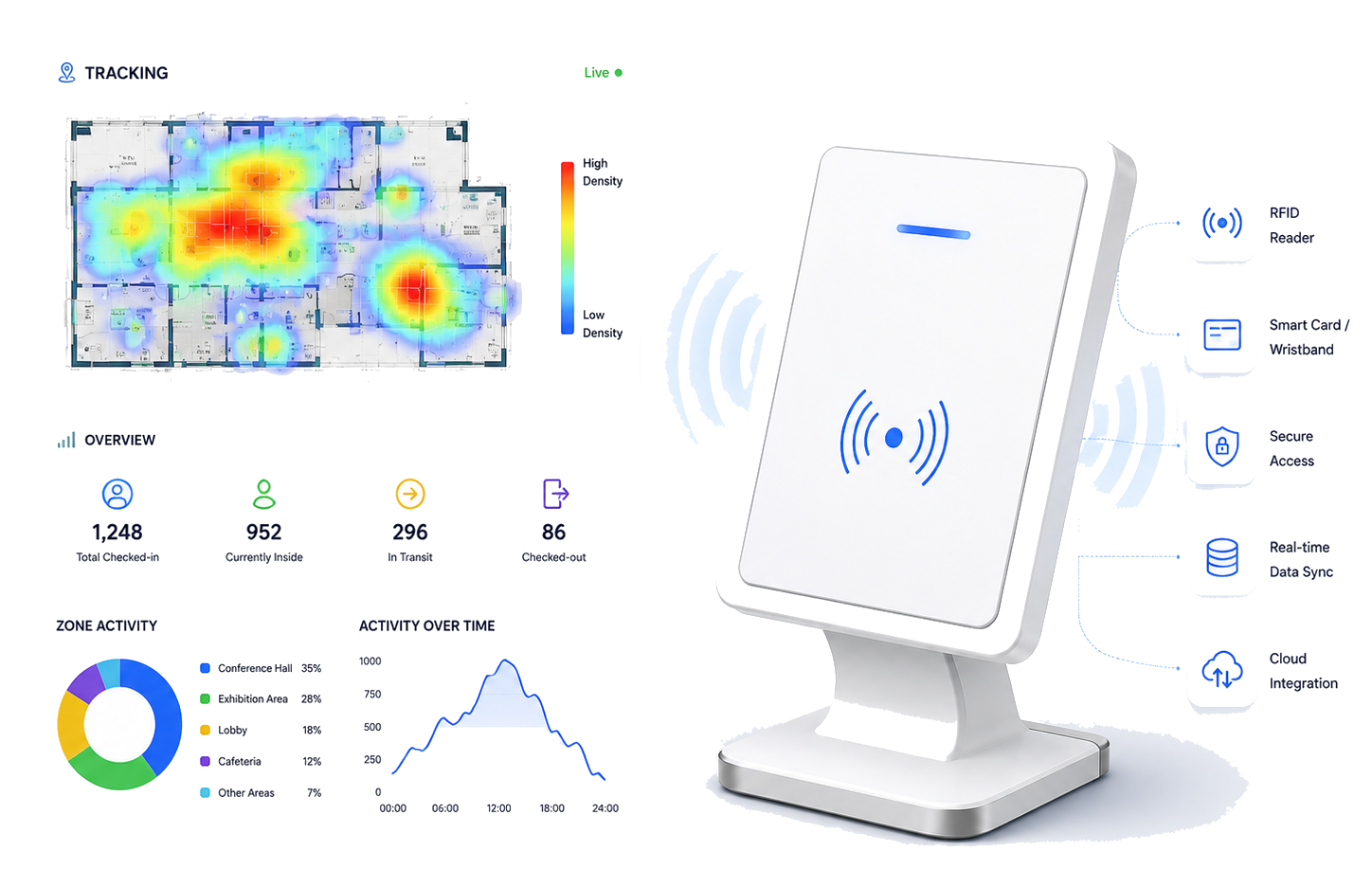 RFID Smart Registration & Tracking